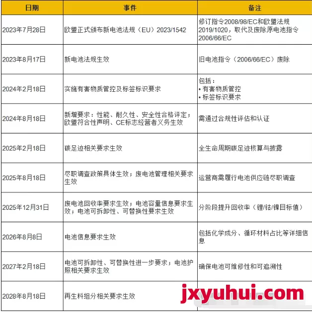 歐盟新電池法“生存指南”:哪些錢必須花?哪些坑能繞開? 第2張 歐盟新電池法“生存指南”:哪些錢必須花?哪些坑能繞開? 第2張
