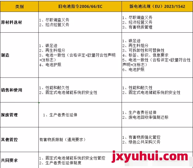 歐盟新電池法“生存指南”:哪些錢必須花?哪些坑能繞開? 第3張 歐盟新電池法“生存指南”:哪些錢必須花?哪些坑能繞開? 第3張