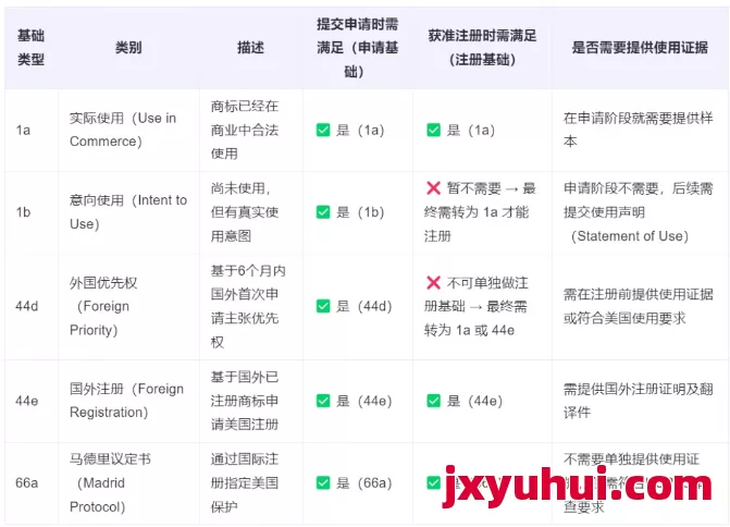 一文搞懂:美國商標(biāo)申請注冊的“基礎(chǔ)(basis)”是指哪些? 第2張 一文搞懂:美國商標(biāo)申請注冊的“基礎(chǔ)(basis)”是指哪些? 第2張