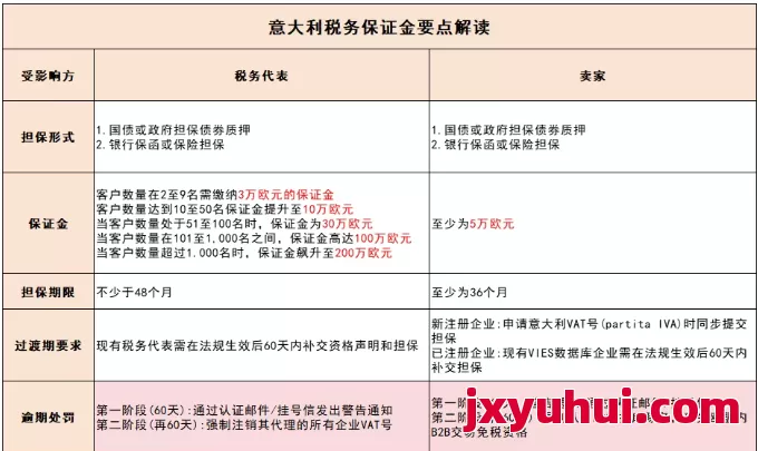 亞馬遜正式通知!不交5萬(wàn)歐意大利VAT保證金將強(qiáng)制銷號(hào),歐洲賣家抓緊應(yīng)對(duì)! 第3張 亞馬遜正式通知!不交5萬(wàn)歐意大利VAT保證金將強(qiáng)制銷號(hào),歐洲賣家抓緊應(yīng)對(duì)! 第3張