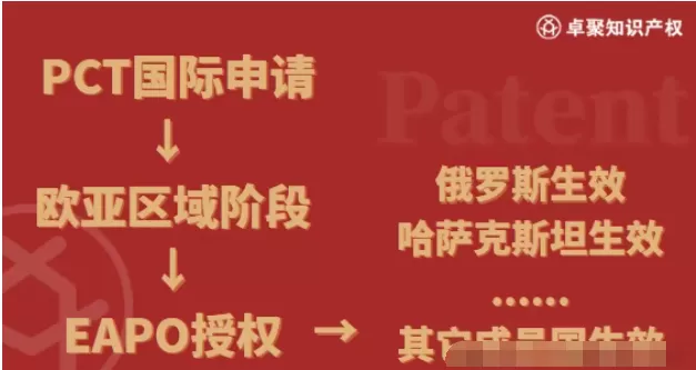 【俄羅斯專利】一文了解俄羅斯專利、歐亞專利 第3張 【俄羅斯專利】一文了解俄羅斯專利、歐亞專利 第3張