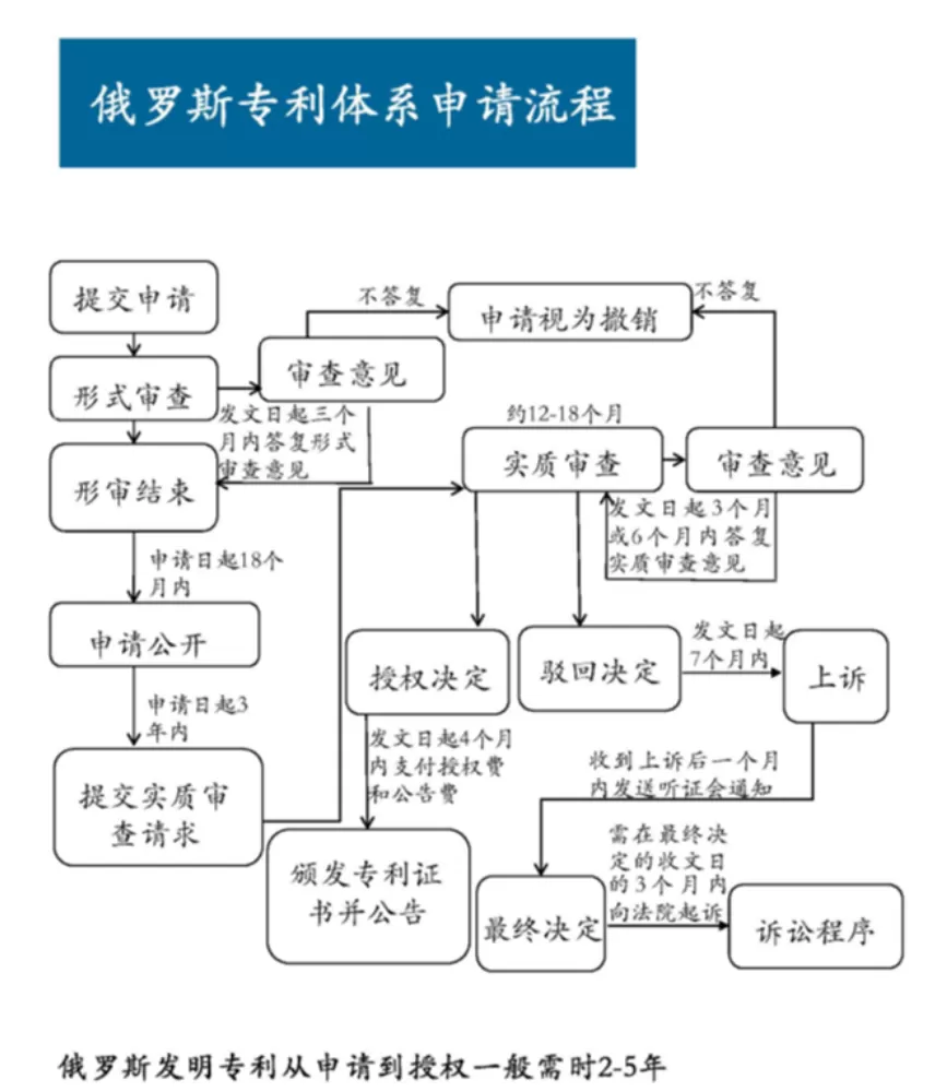 【俄羅斯專利】一文了解俄羅斯專利、歐亞專利 第5張 【俄羅斯專利】一文了解俄羅斯專利、歐亞專利 第5張