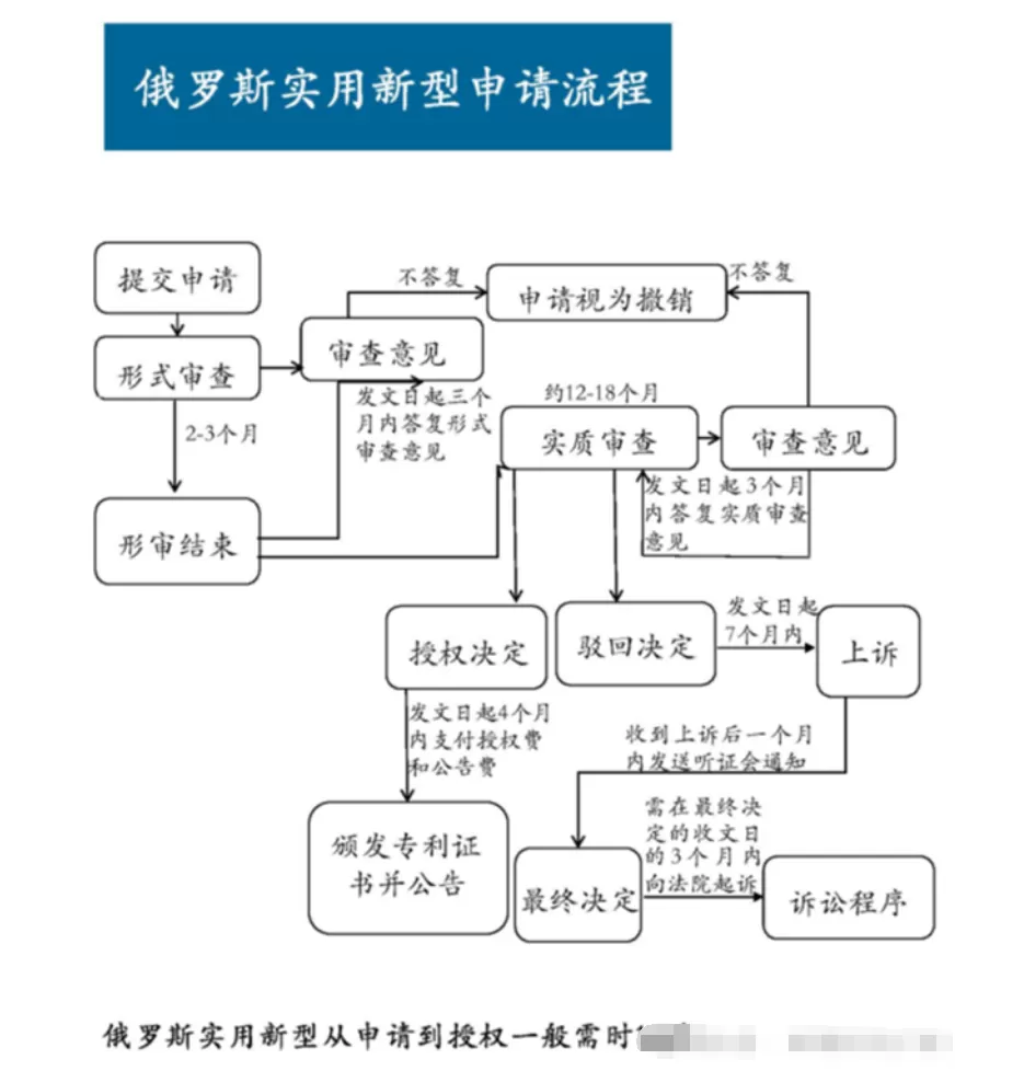 【俄羅斯專利】一文了解俄羅斯專利、歐亞專利 第6張 【俄羅斯專利】一文了解俄羅斯專利、歐亞專利 第6張