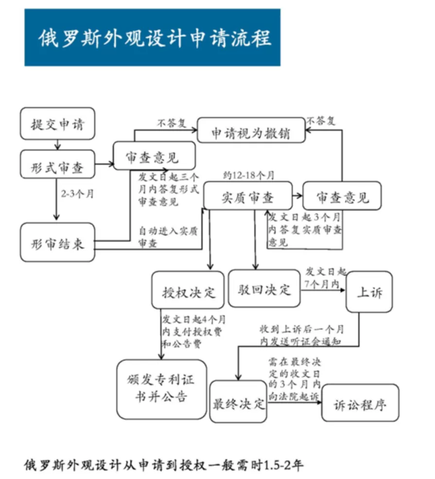 【俄羅斯專利】一文了解俄羅斯專利、歐亞專利 第7張 【俄羅斯專利】一文了解俄羅斯專利、歐亞專利 第7張