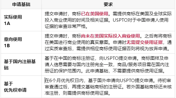 沒有使用證據,怎么申請美國商標在亞馬遜備案開店? 第1張 沒有使用證據,怎么申請美國商標在亞馬遜備案開店? 第1張